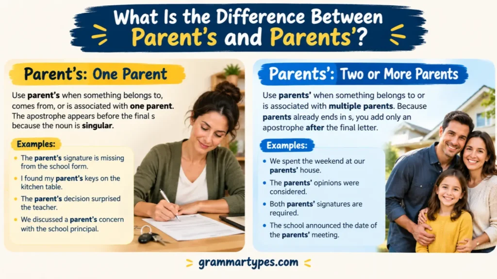 Difference between parent’s and parents’ with examples showing singular and plural possessive forms